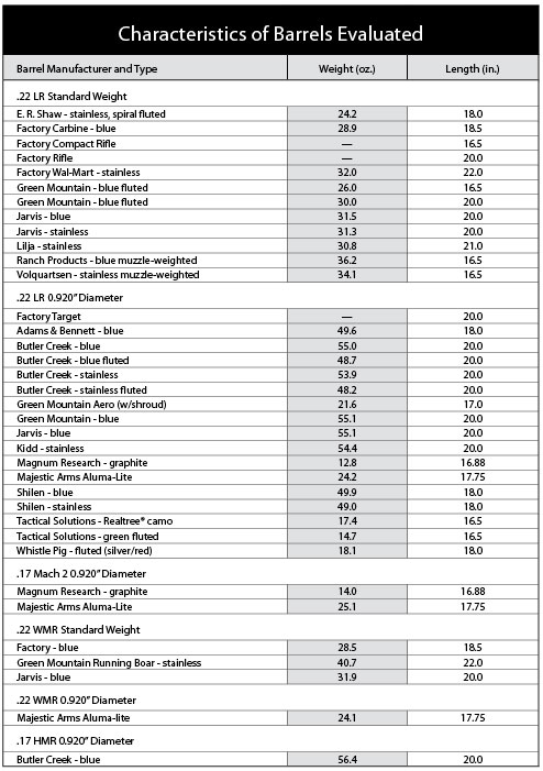 barrels for the ruger 10 22 gun digest rifle barrel contour chart